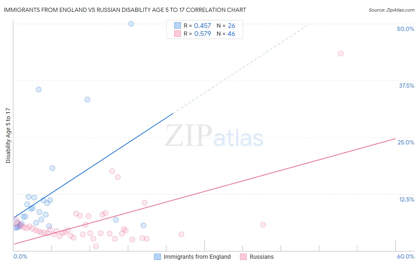 Immigrants from England vs Russian Disability Age 5 to 17