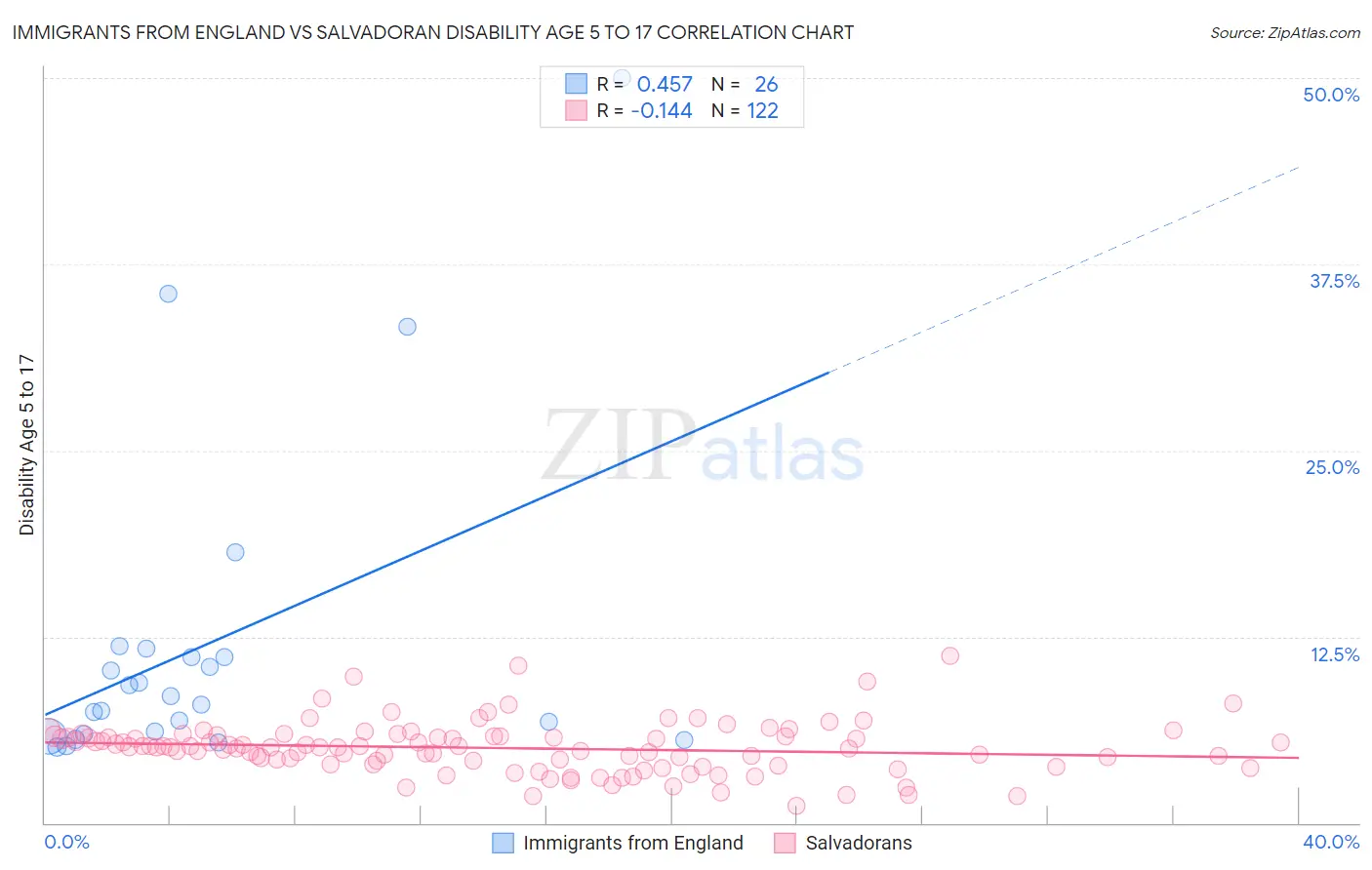 Immigrants from England vs Salvadoran Disability Age 5 to 17