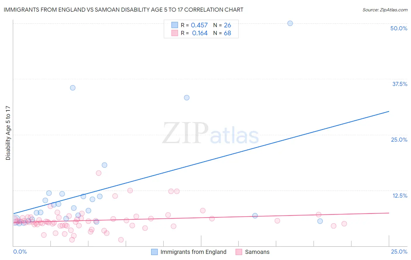 Immigrants from England vs Samoan Disability Age 5 to 17