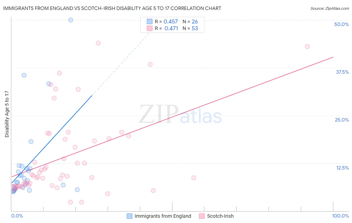 Immigrants from England vs Scotch-Irish Disability Age 5 to 17