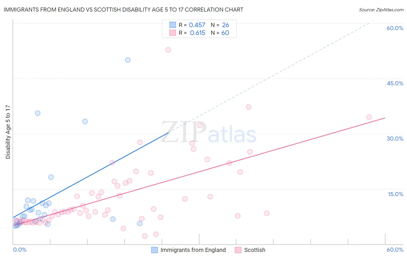 Immigrants from England vs Scottish Disability Age 5 to 17