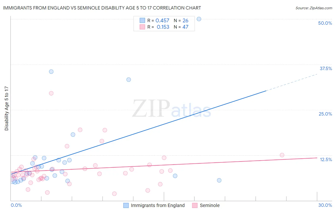 Immigrants from England vs Seminole Disability Age 5 to 17