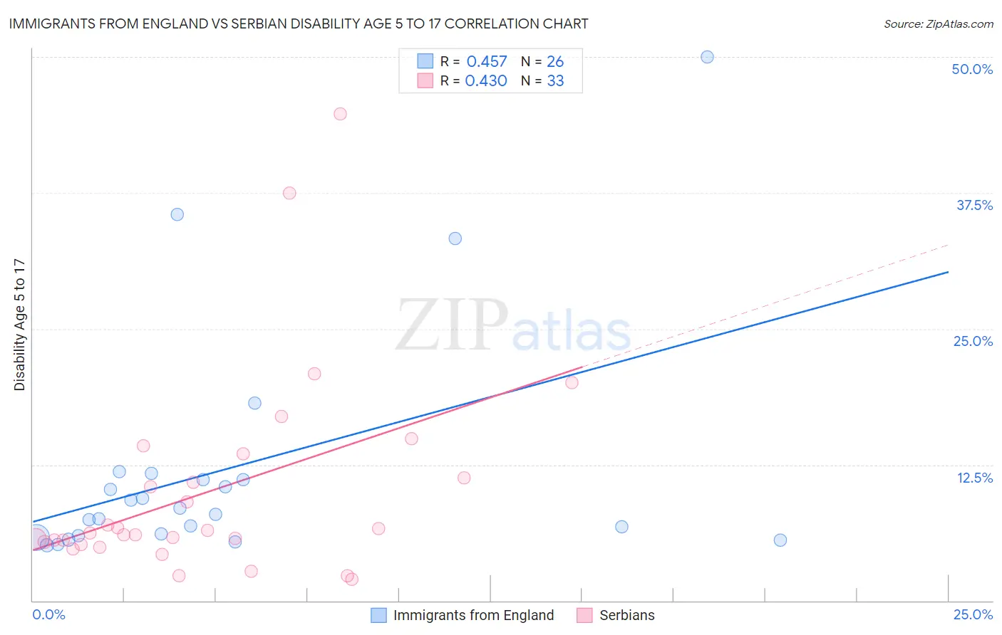 Immigrants from England vs Serbian Disability Age 5 to 17