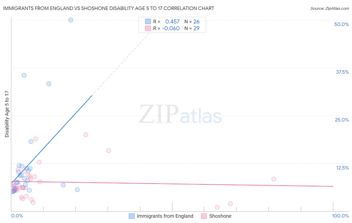Immigrants from England vs Shoshone Disability Age 5 to 17