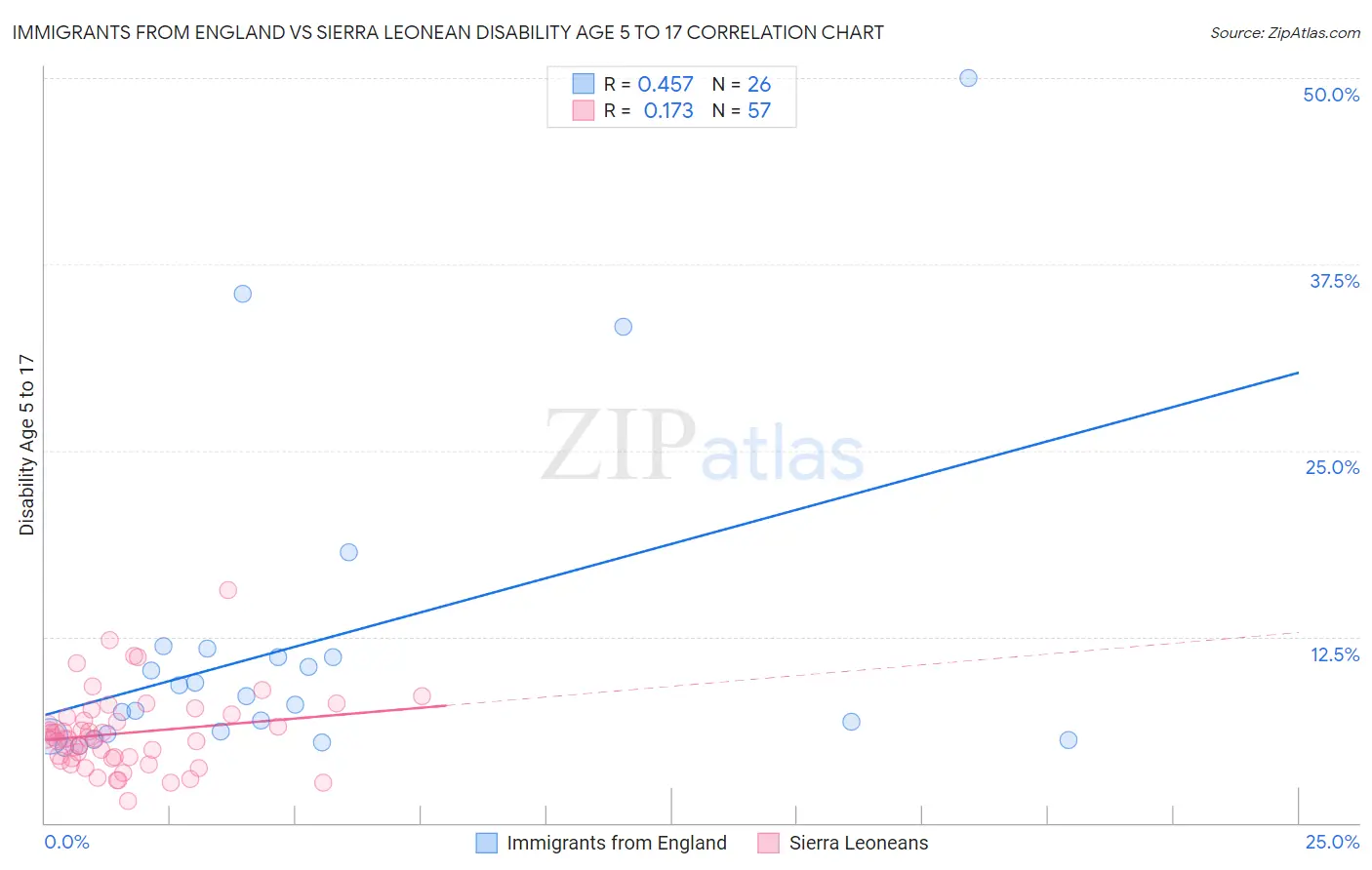 Immigrants from England vs Sierra Leonean Disability Age 5 to 17