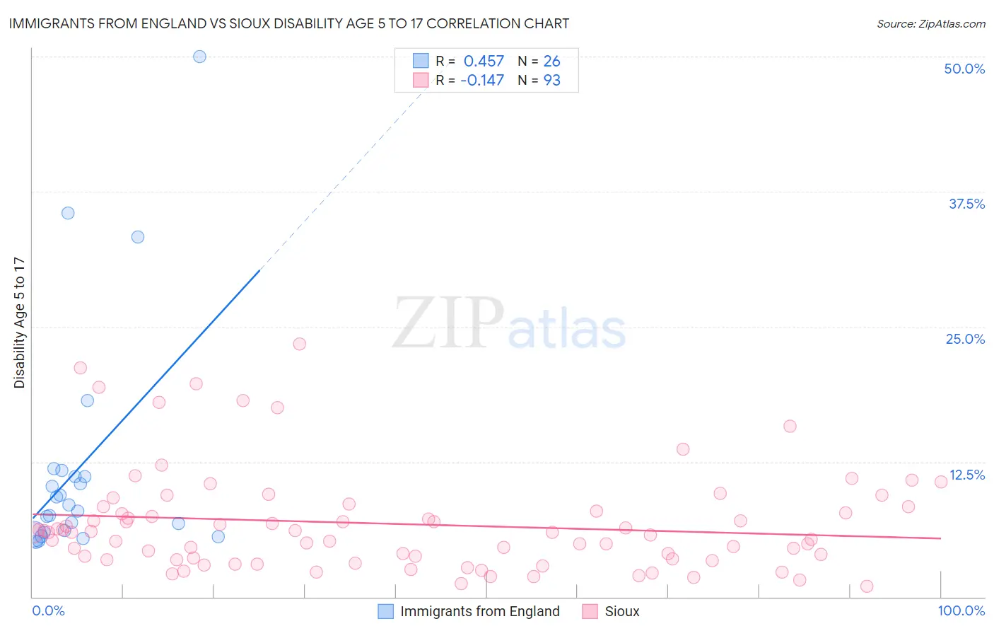 Immigrants from England vs Sioux Disability Age 5 to 17
