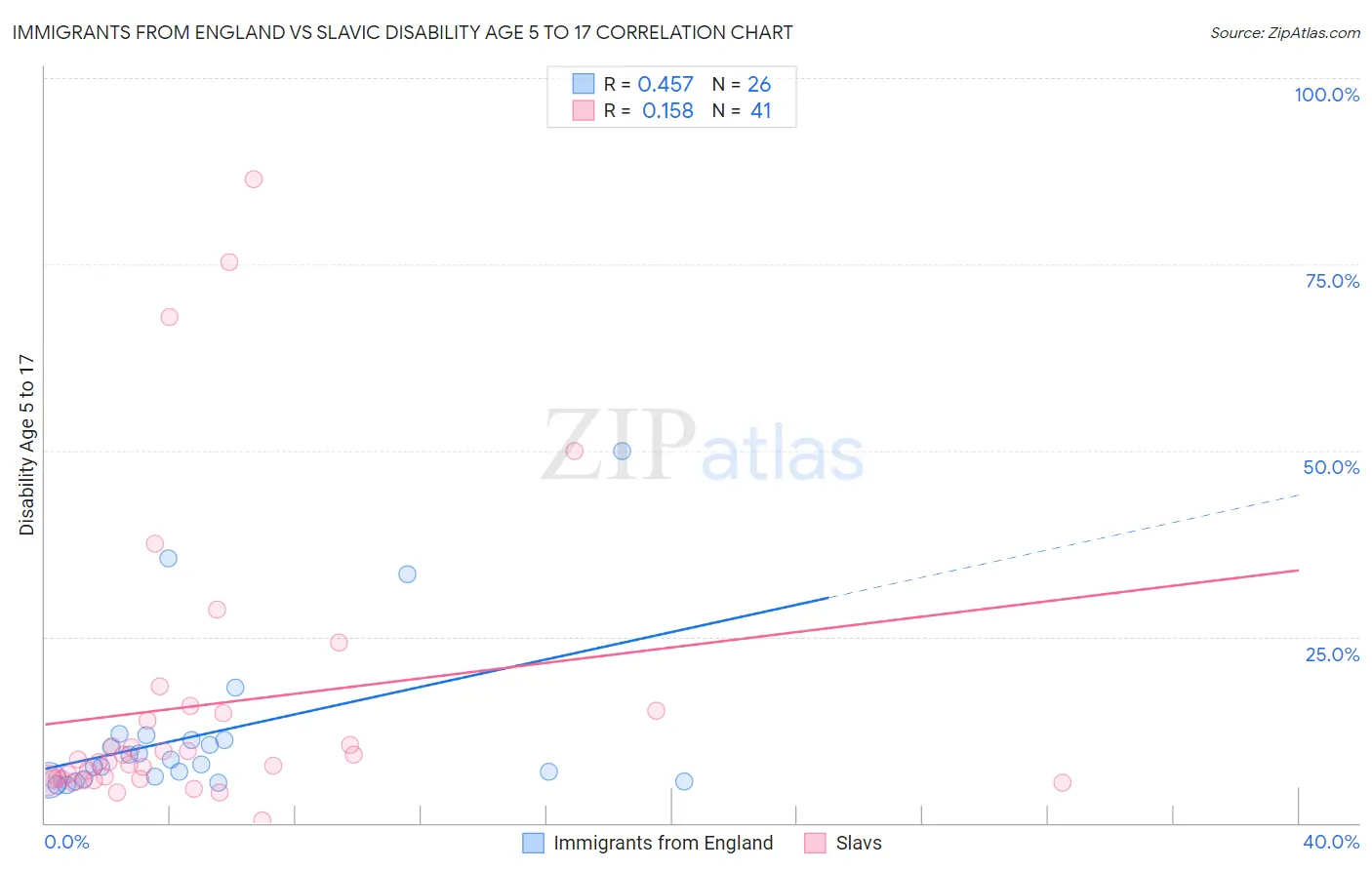 Immigrants from England vs Slavic Disability Age 5 to 17