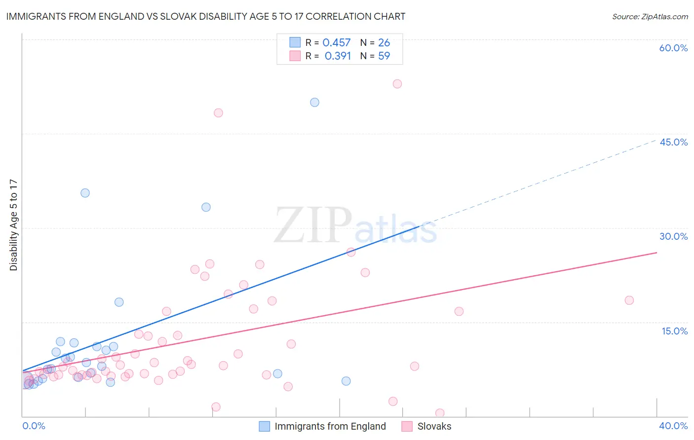 Immigrants from England vs Slovak Disability Age 5 to 17