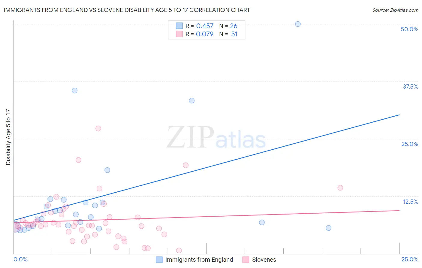 Immigrants from England vs Slovene Disability Age 5 to 17
