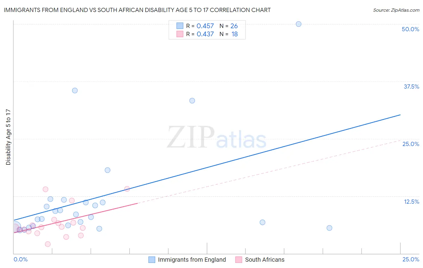 Immigrants from England vs South African Disability Age 5 to 17