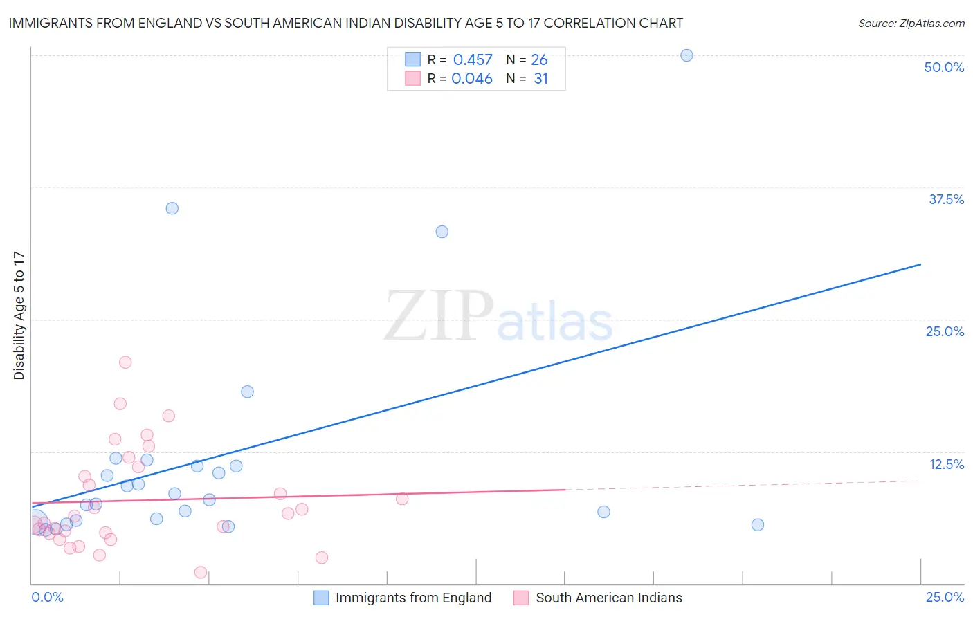 Immigrants from England vs South American Indian Disability Age 5 to 17