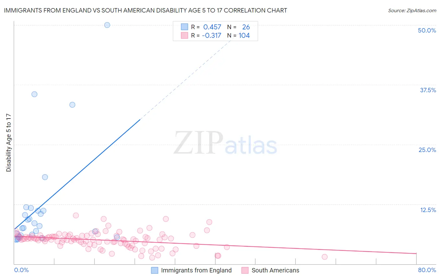 Immigrants from England vs South American Disability Age 5 to 17