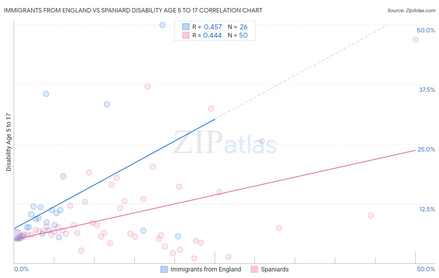 Immigrants from England vs Spaniard Disability Age 5 to 17