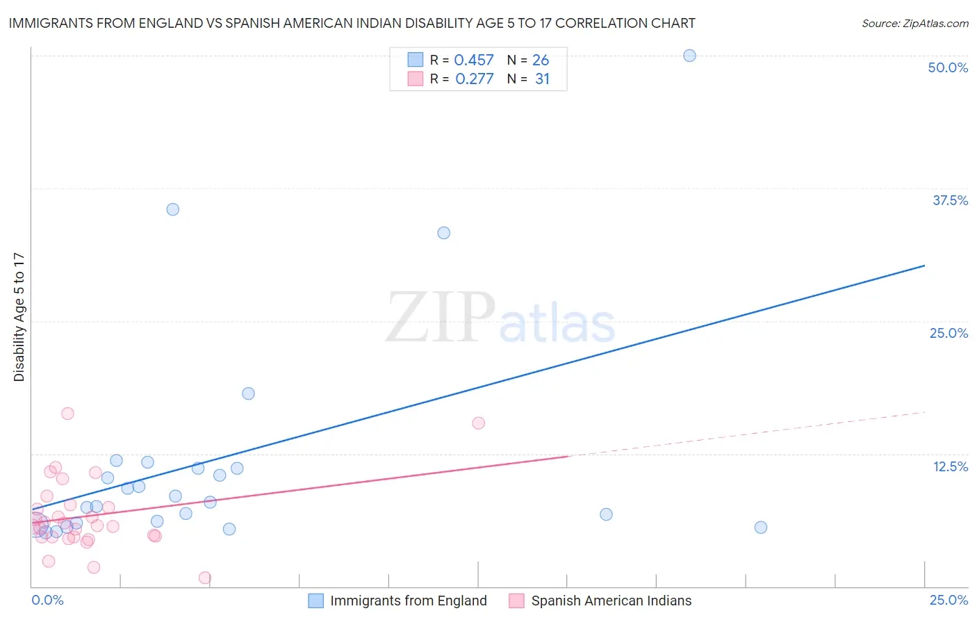 Immigrants from England vs Spanish American Indian Disability Age 5 to 17