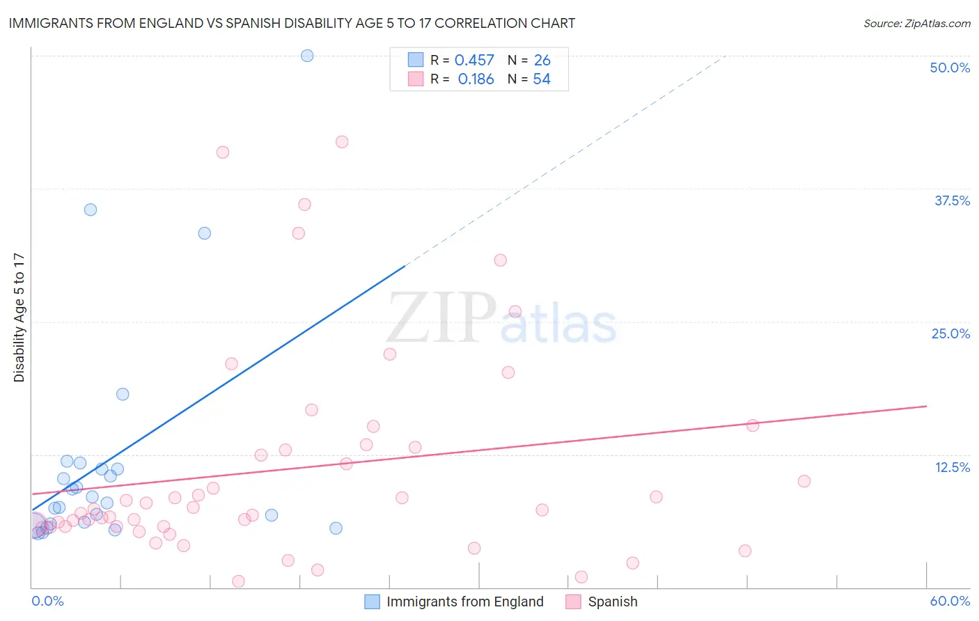 Immigrants from England vs Spanish Disability Age 5 to 17