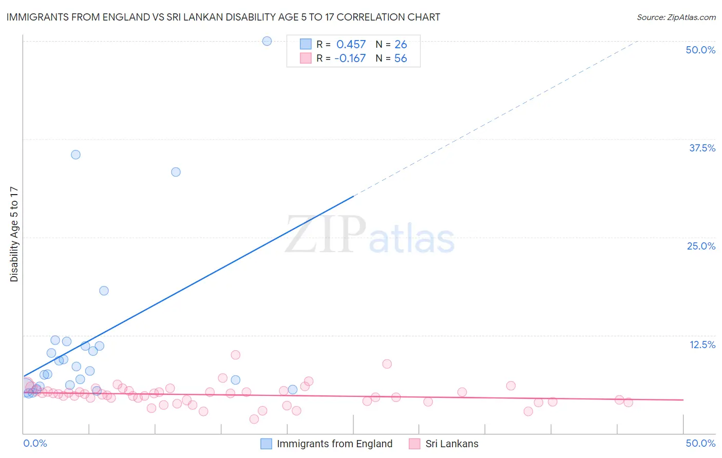 Immigrants from England vs Sri Lankan Disability Age 5 to 17