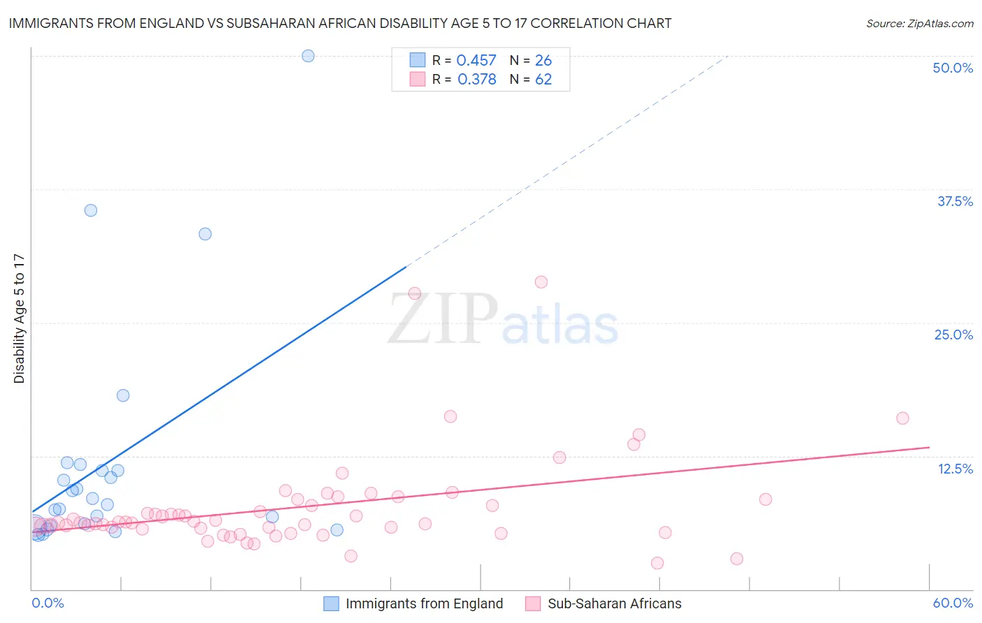 Immigrants from England vs Subsaharan African Disability Age 5 to 17