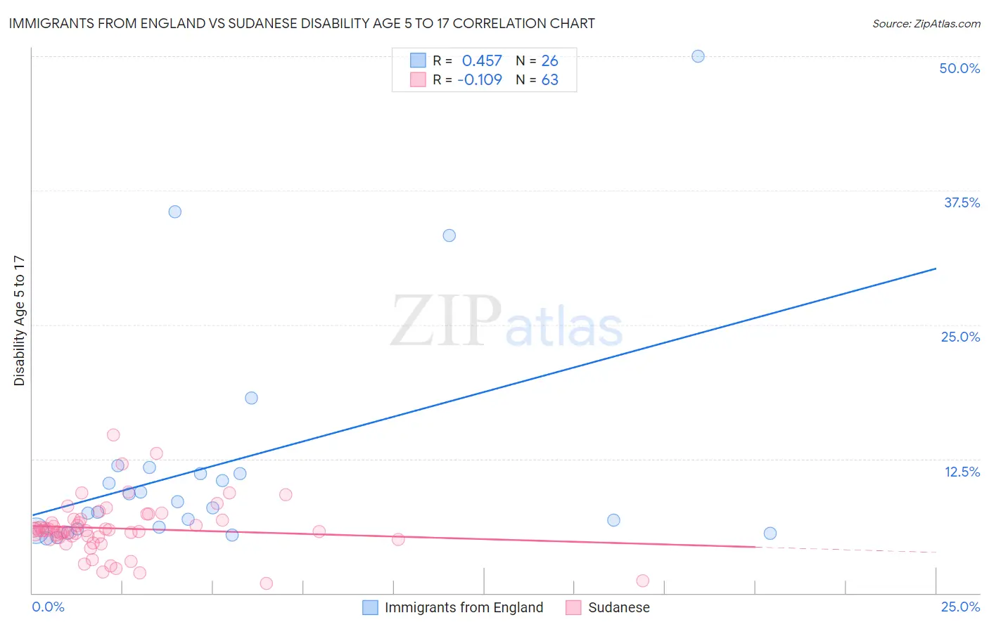 Immigrants from England vs Sudanese Disability Age 5 to 17