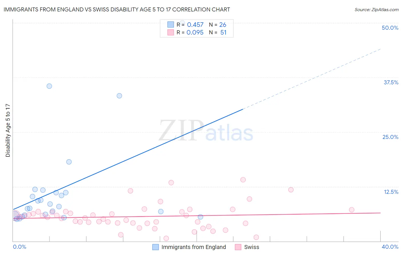 Immigrants from England vs Swiss Disability Age 5 to 17