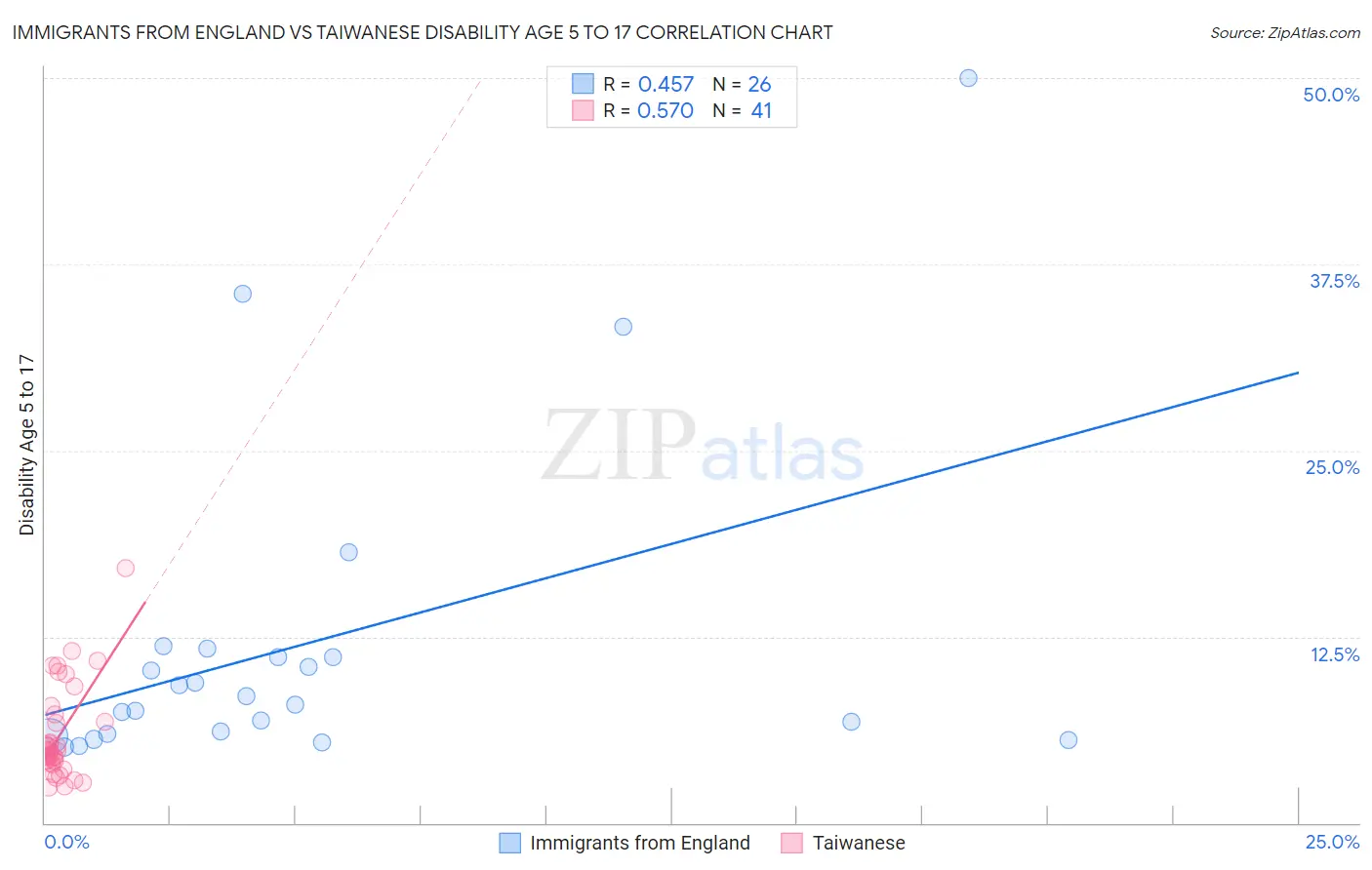 Immigrants from England vs Taiwanese Disability Age 5 to 17