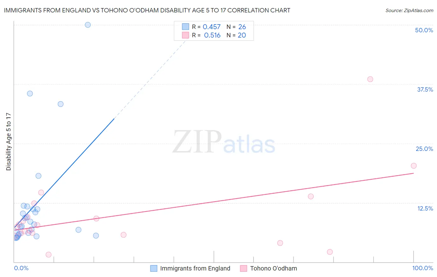 Immigrants from England vs Tohono O'odham Disability Age 5 to 17