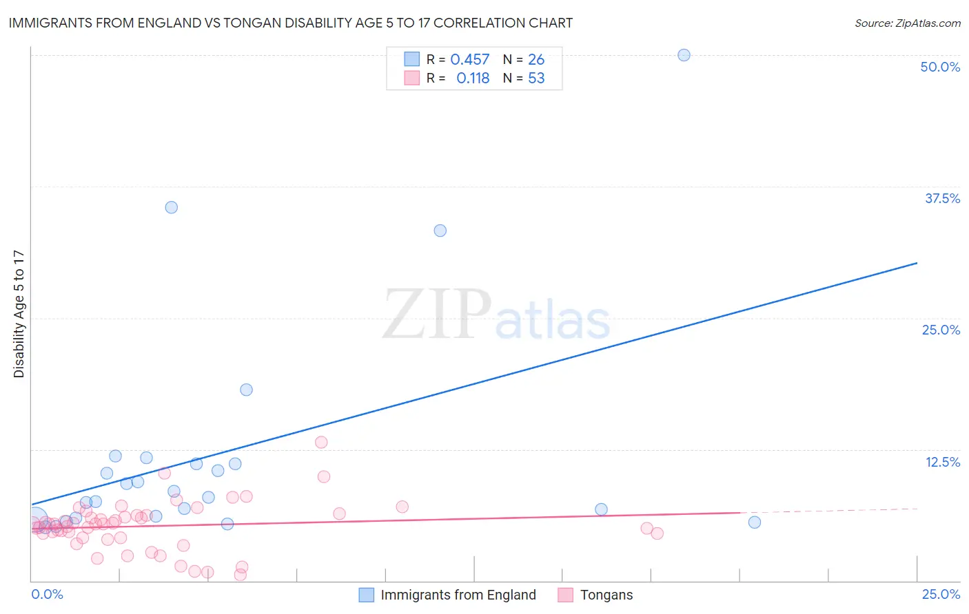 Immigrants from England vs Tongan Disability Age 5 to 17