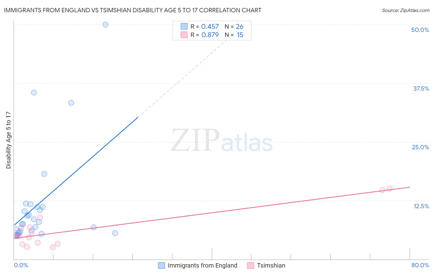 Immigrants from England vs Tsimshian Disability Age 5 to 17