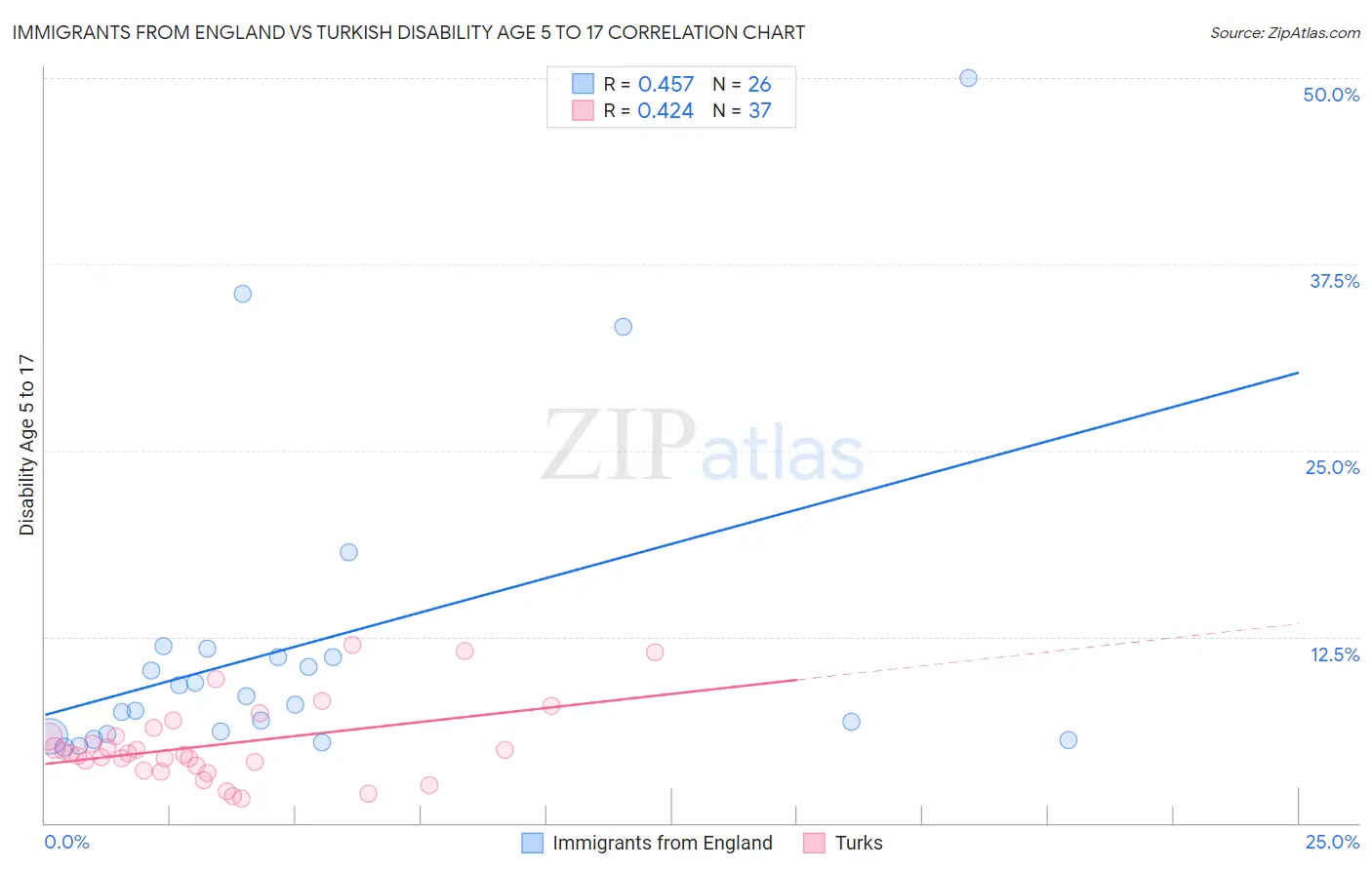 Immigrants from England vs Turkish Disability Age 5 to 17