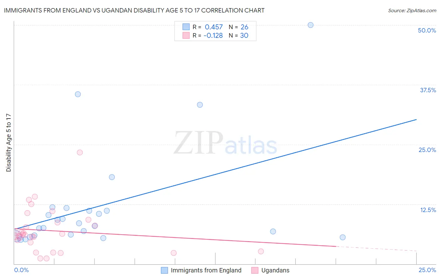 Immigrants from England vs Ugandan Disability Age 5 to 17