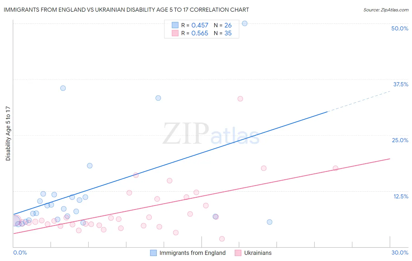 Immigrants from England vs Ukrainian Disability Age 5 to 17