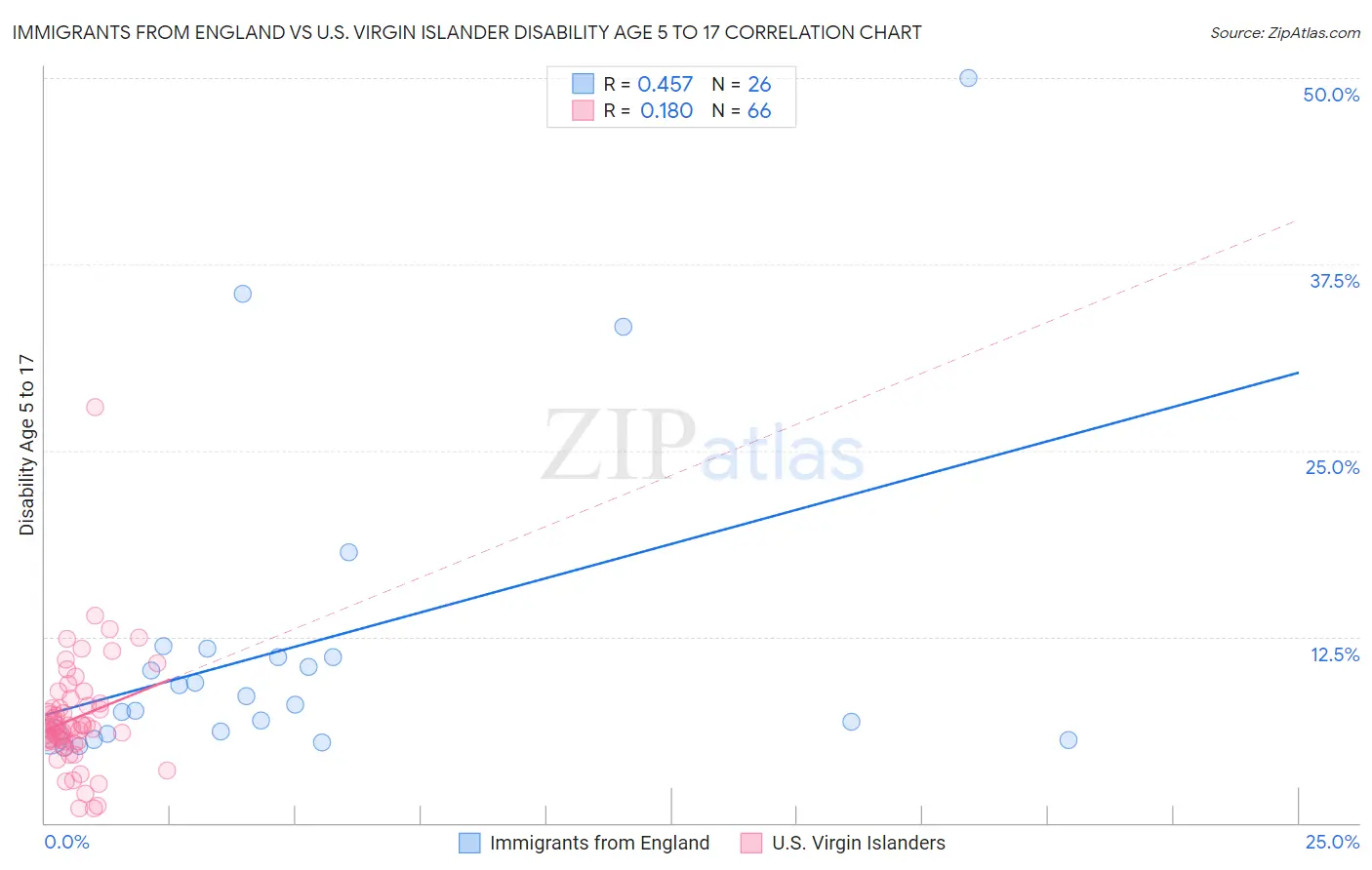Immigrants from England vs U.S. Virgin Islander Disability Age 5 to 17