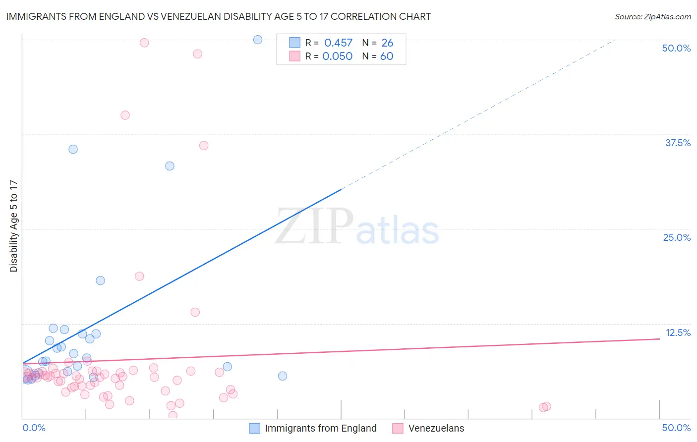 Immigrants from England vs Venezuelan Disability Age 5 to 17