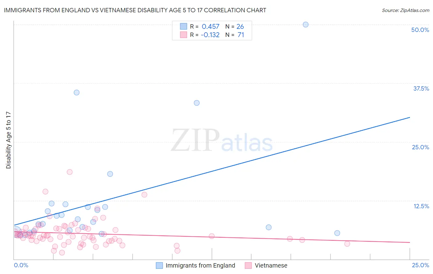 Immigrants from England vs Vietnamese Disability Age 5 to 17