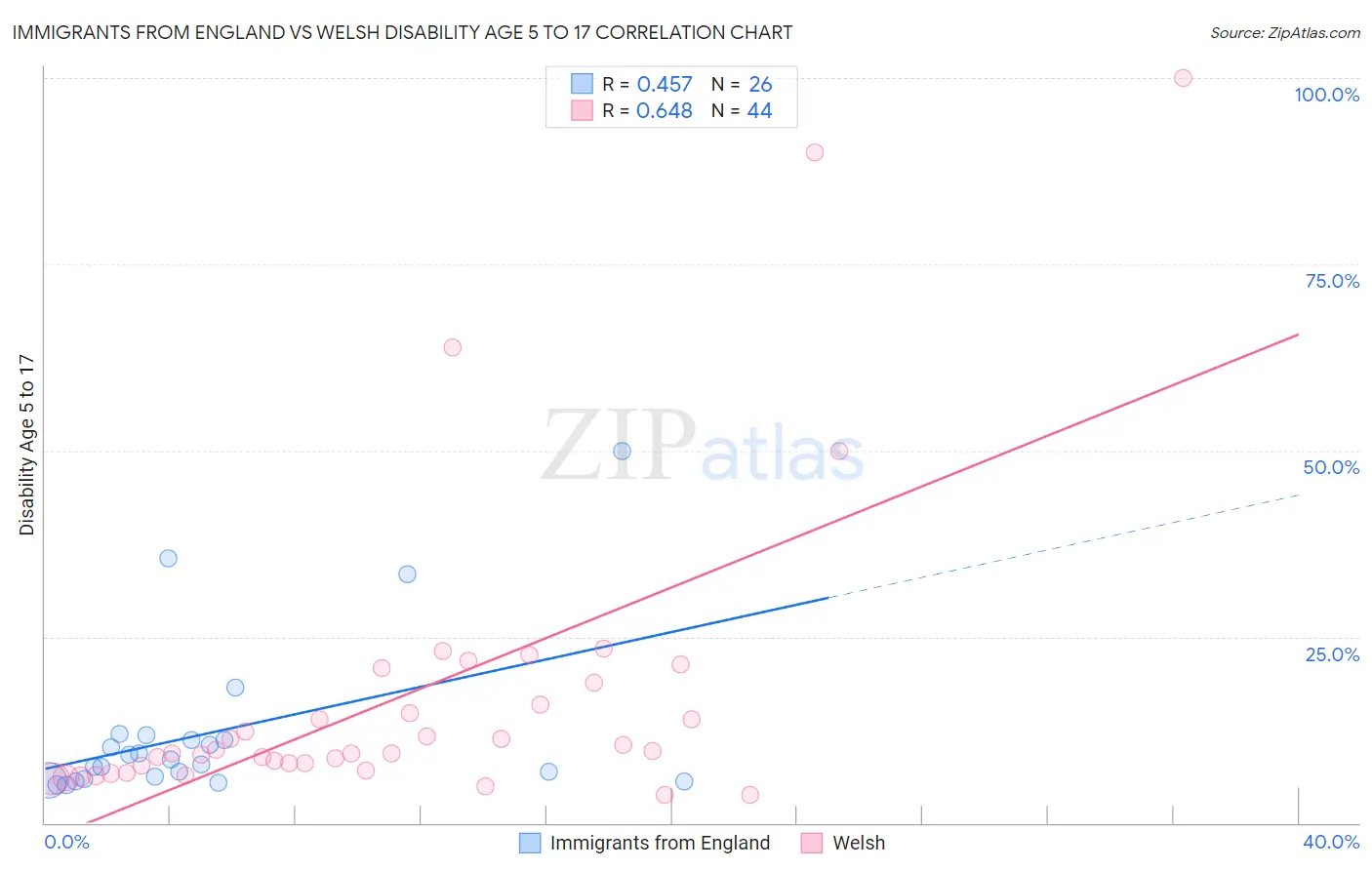 Immigrants from England vs Welsh Disability Age 5 to 17