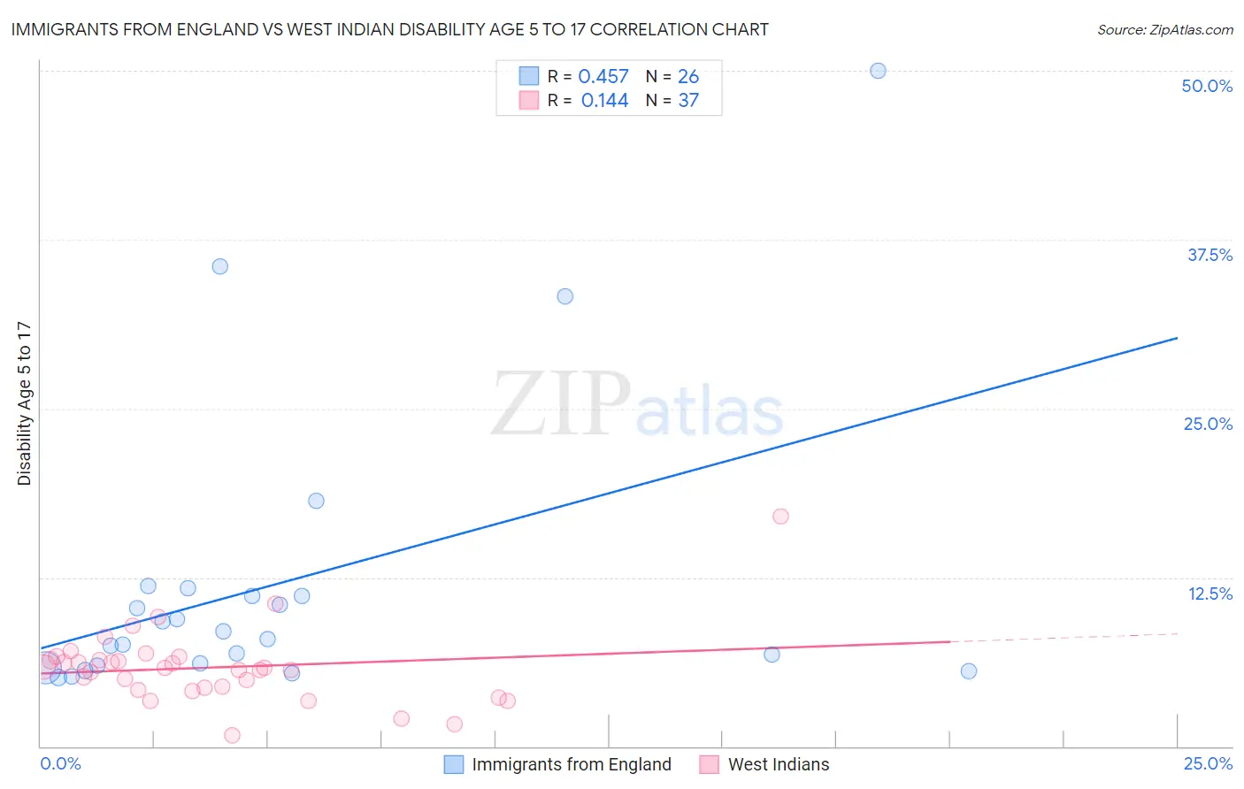 Immigrants from England vs West Indian Disability Age 5 to 17