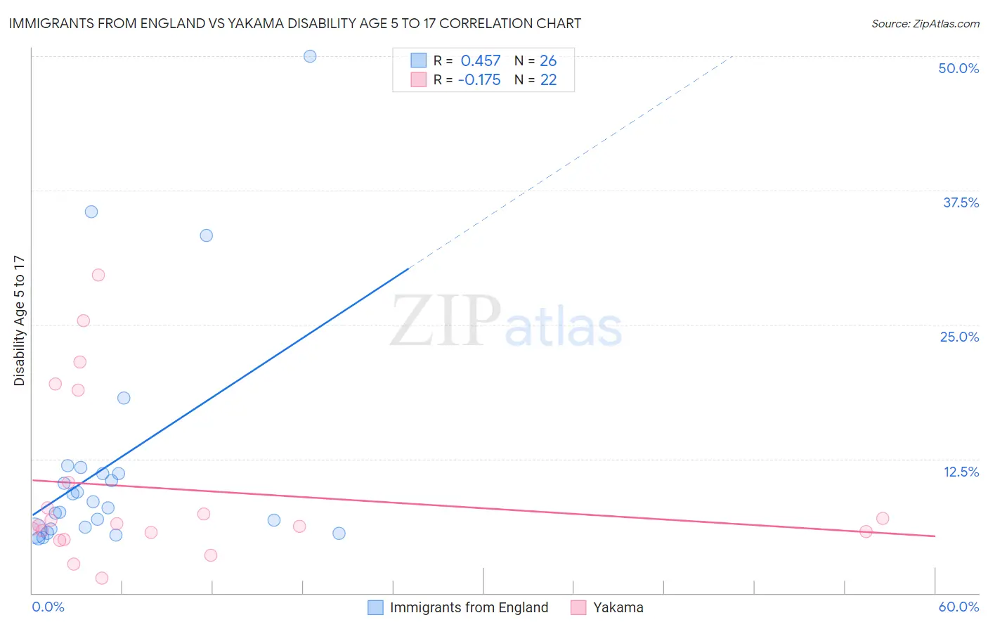 Immigrants from England vs Yakama Disability Age 5 to 17