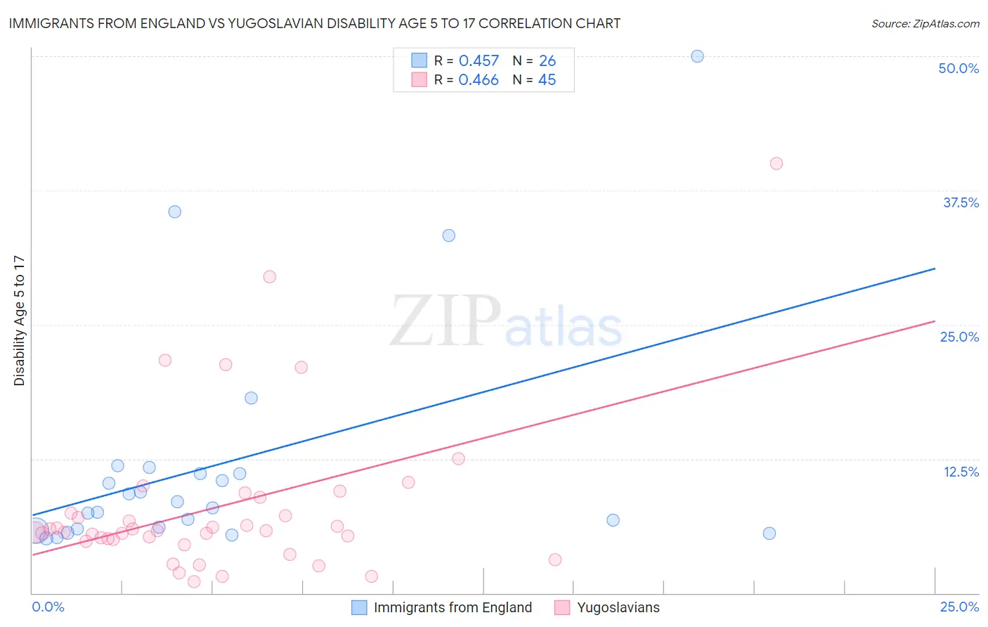 Immigrants from England vs Yugoslavian Disability Age 5 to 17