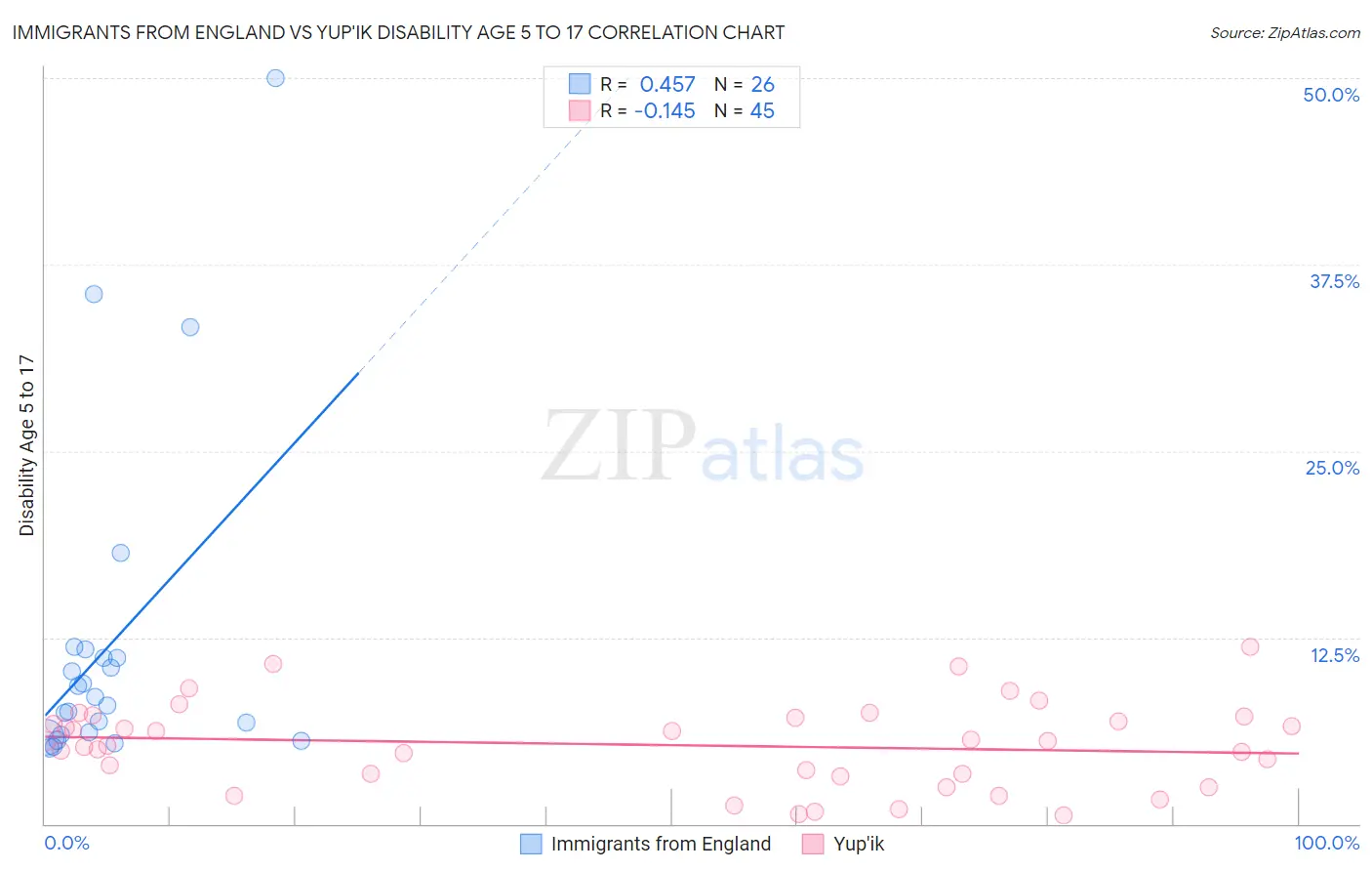 Immigrants from England vs Yup'ik Disability Age 5 to 17