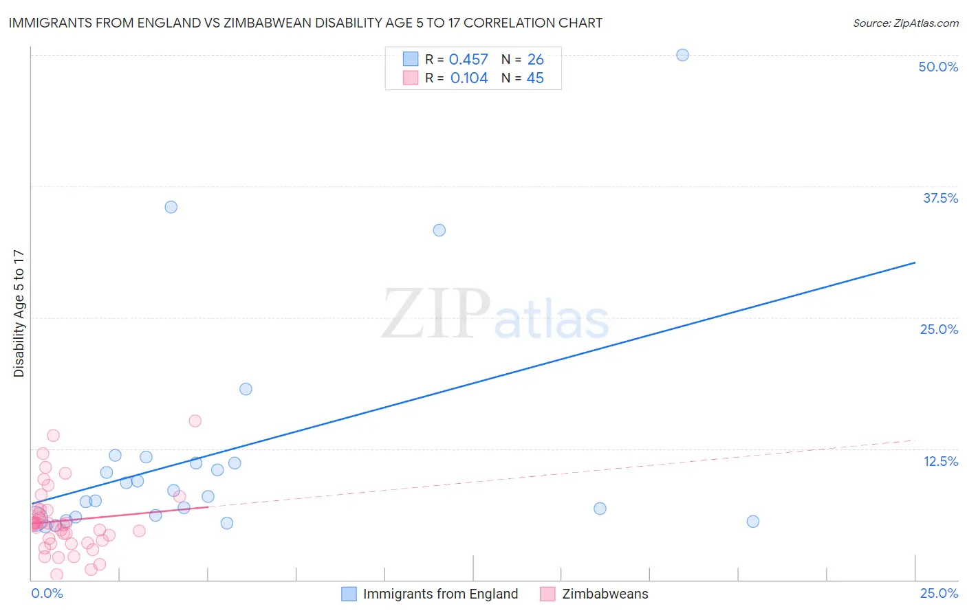 Immigrants from England vs Zimbabwean Disability Age 5 to 17