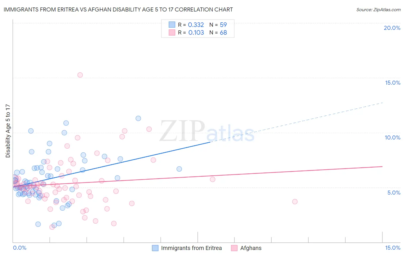 Immigrants from Eritrea vs Afghan Disability Age 5 to 17