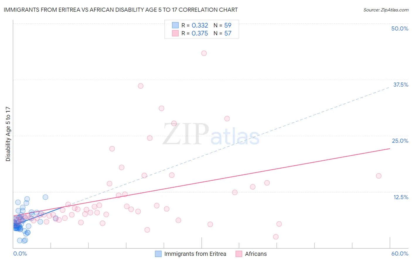 Immigrants from Eritrea vs African Disability Age 5 to 17
