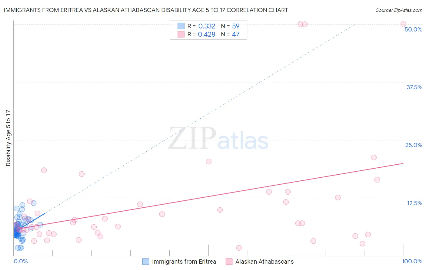 Immigrants from Eritrea vs Alaskan Athabascan Disability Age 5 to 17