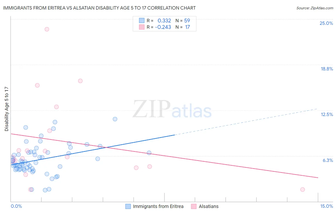 Immigrants from Eritrea vs Alsatian Disability Age 5 to 17