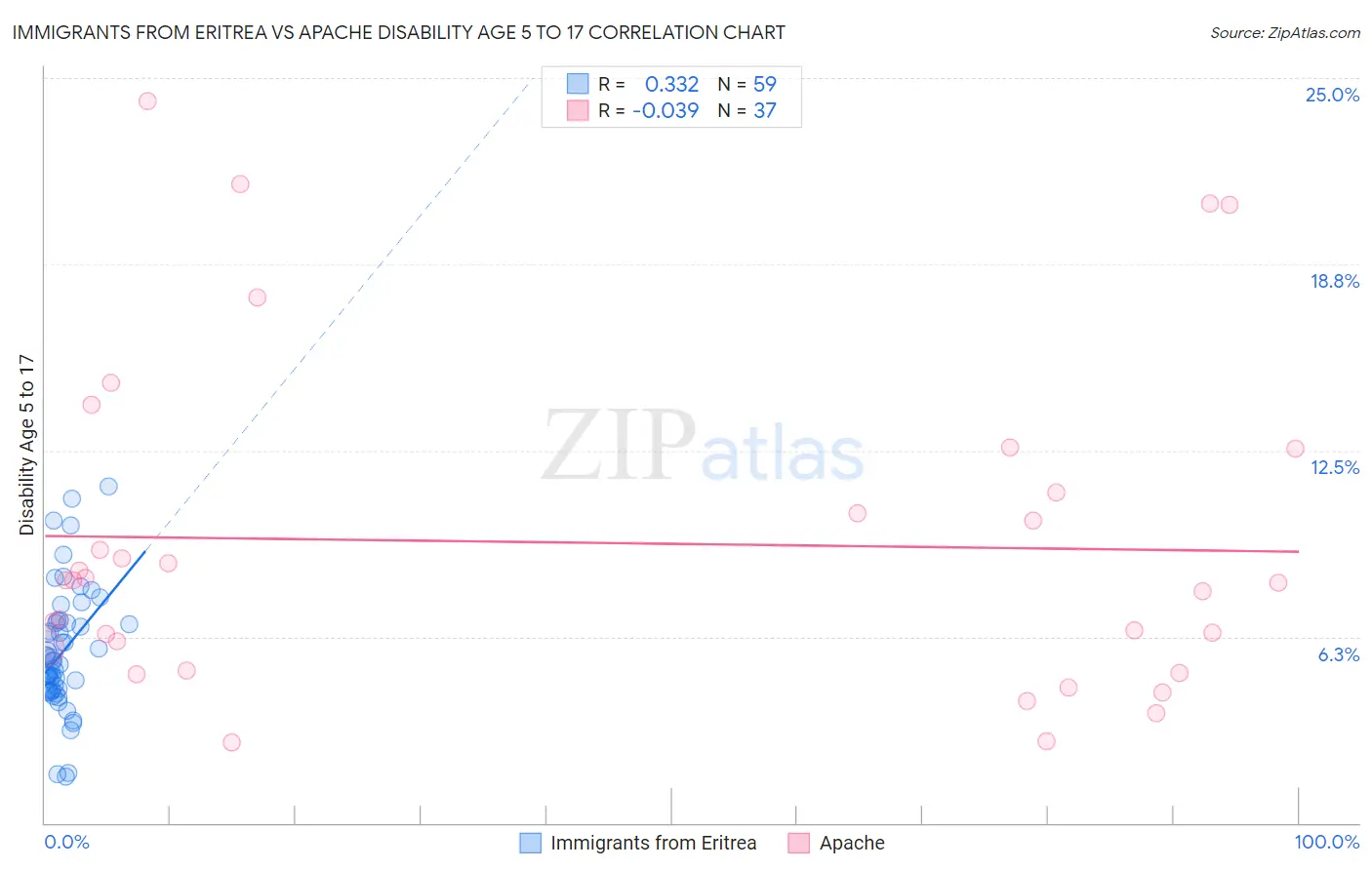 Immigrants from Eritrea vs Apache Disability Age 5 to 17