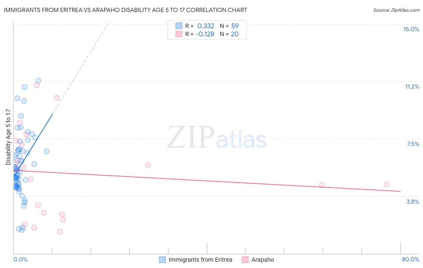 Immigrants from Eritrea vs Arapaho Disability Age 5 to 17