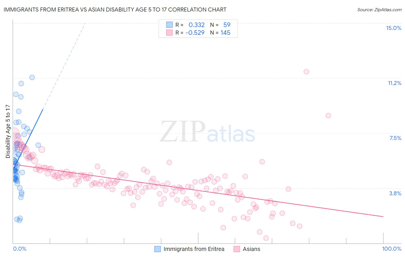 Immigrants from Eritrea vs Asian Disability Age 5 to 17