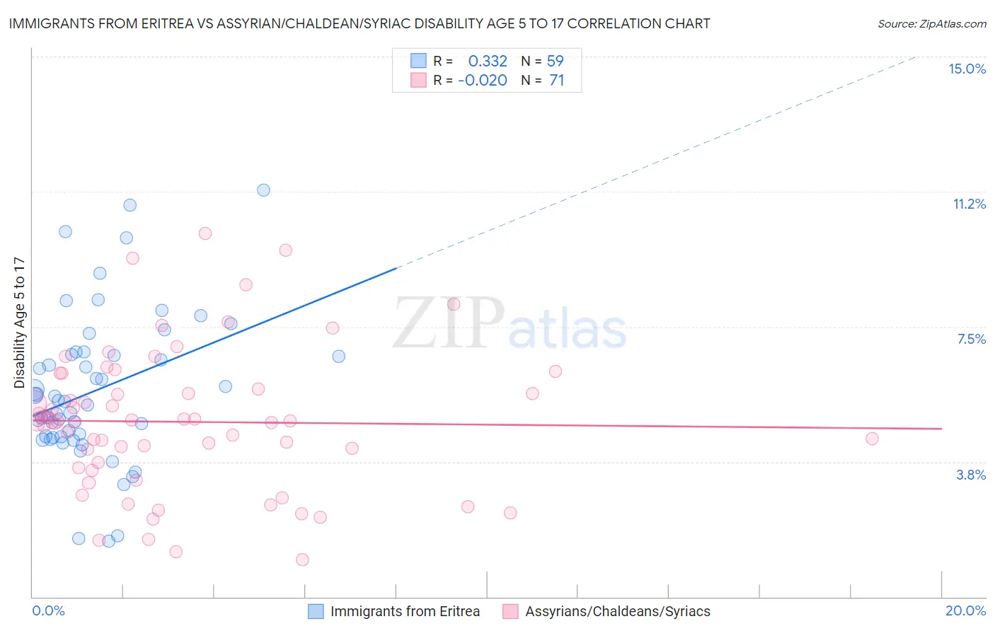 Immigrants from Eritrea vs Assyrian/Chaldean/Syriac Disability Age 5 to 17