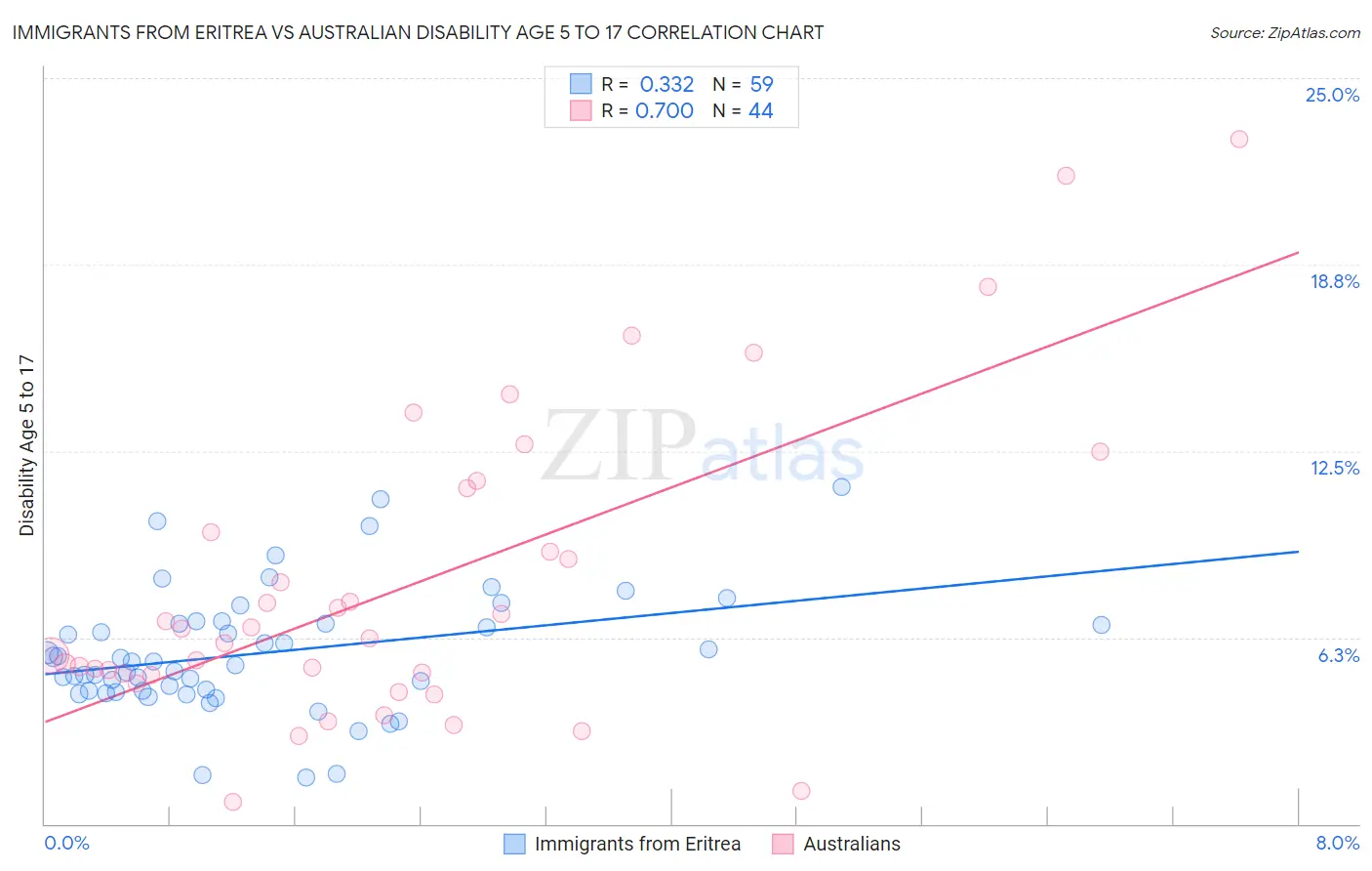 Immigrants from Eritrea vs Australian Disability Age 5 to 17