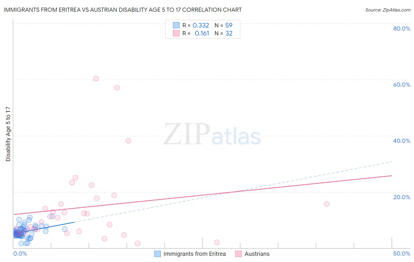 Immigrants from Eritrea vs Austrian Disability Age 5 to 17