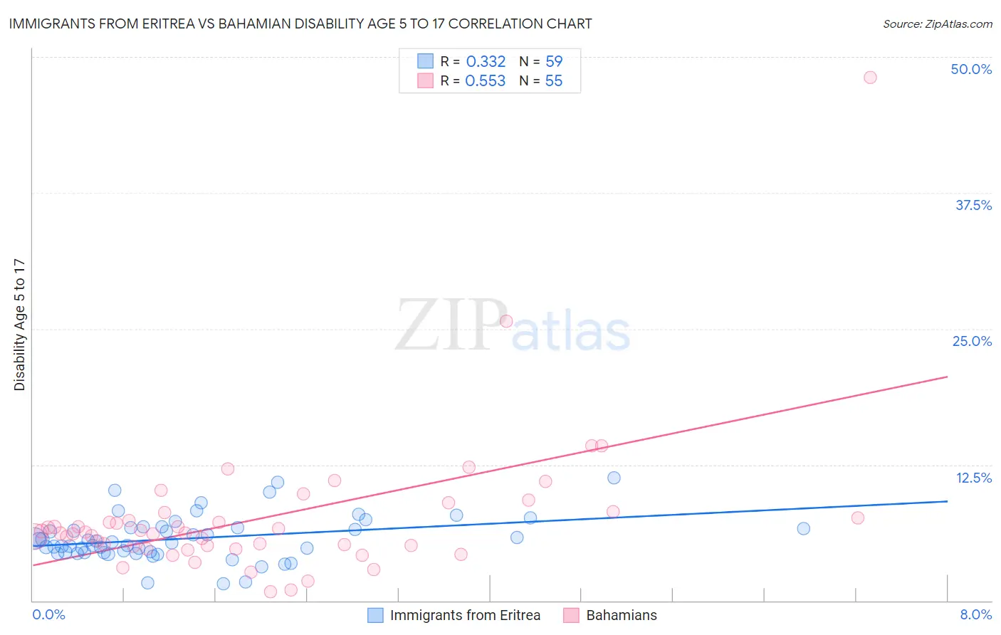 Immigrants from Eritrea vs Bahamian Disability Age 5 to 17